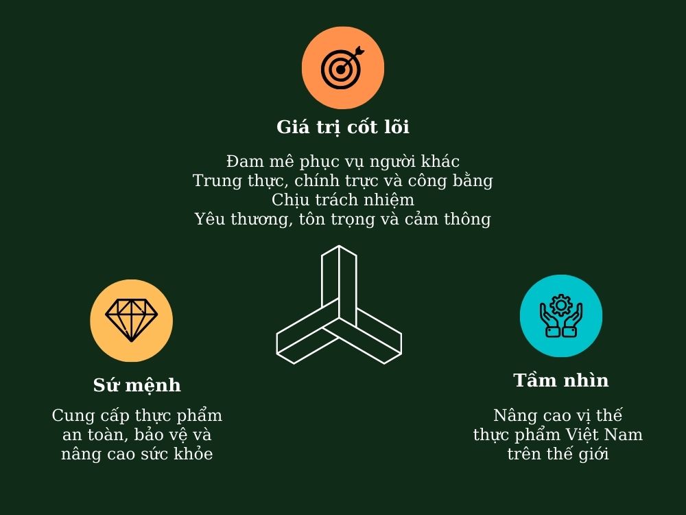 Sứ mệnh - Tầm nhìn & Giá trị cốt lõi